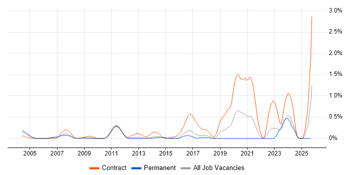 Ada Engineer job vacancy trend in Hertfordshire Ada Engineer job vacancy trend in Hertfordshire