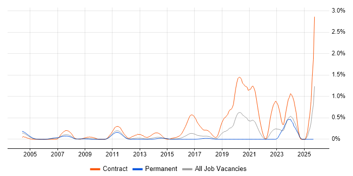 Ada Software Engineer job vacancy trend in Hertfordshire Ada Software Engineer job vacancy trend in Hertfordshire