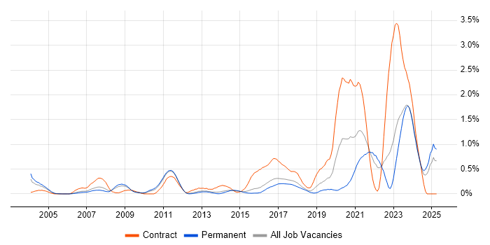 Job vacancy trend for Ada in Hertfordshire Job vacancy trend for Ada in Hertfordshire