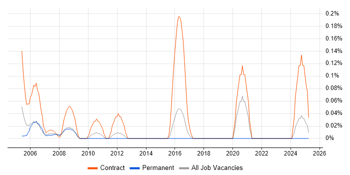 Job vacancy trend for Administration Assistant in Hertfordshire