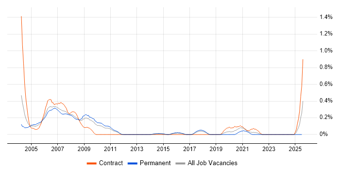 Job vacancy trend for ADO in Hertfordshire Job vacancy trend for ADO in Hertfordshire