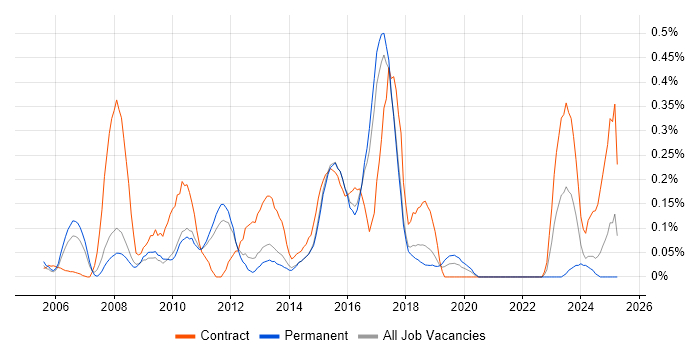 Job vacancy trend for Adobe After Effects in Hertfordshire
