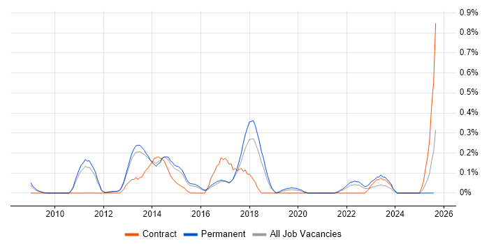 Job vacancy trend for Adobe Analytics in Hertfordshire