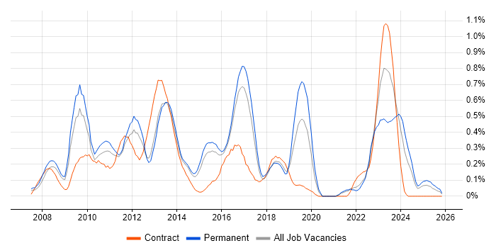 Adobe Creative Suite job vacancy trend in Hertfordshire