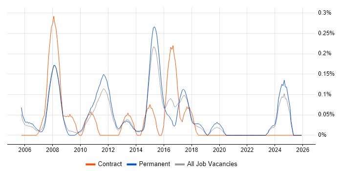 Adobe Premiere job vacancy trend in Hertfordshire