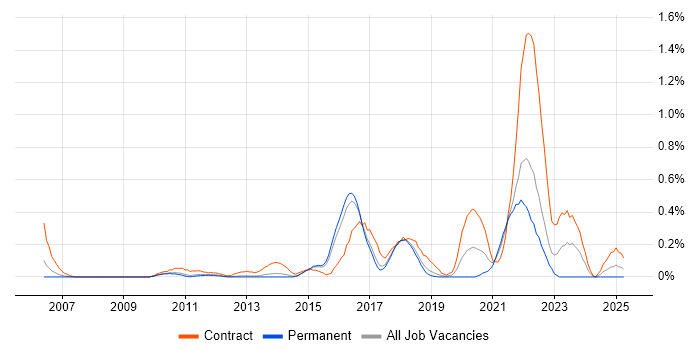 Job vacancy trend for Agile Coaching in Hertfordshire Job vacancy trend for Agile Coaching in Hertfordshire