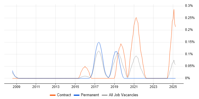 Job vacancy trend for Agile Delivery Manager in Hertfordshire Job vacancy trend for Agile Delivery Manager in Hertfordshire