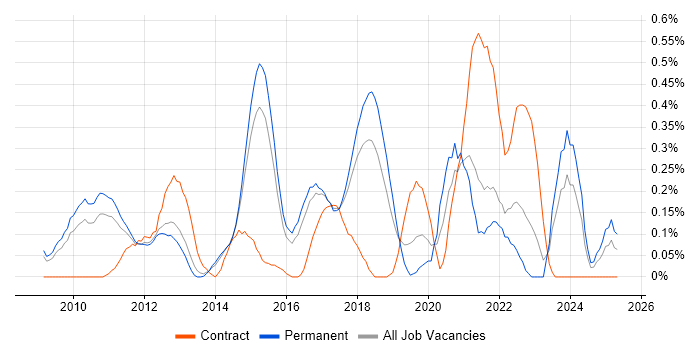 Job vacancy trend for Agile Project Management in Hertfordshire Job vacancy trend for Agile Project Management in Hertfordshire