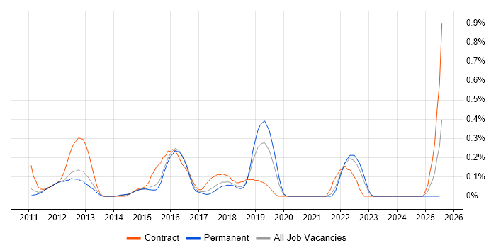 Job vacancy trend for Agile Scrum Master in Hertfordshire Job vacancy trend for Agile Scrum Master in Hertfordshire