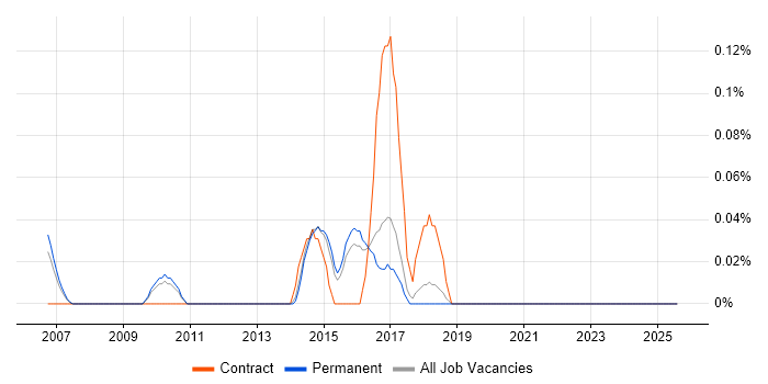 Job vacancy trend for Agriculture in Hertfordshire