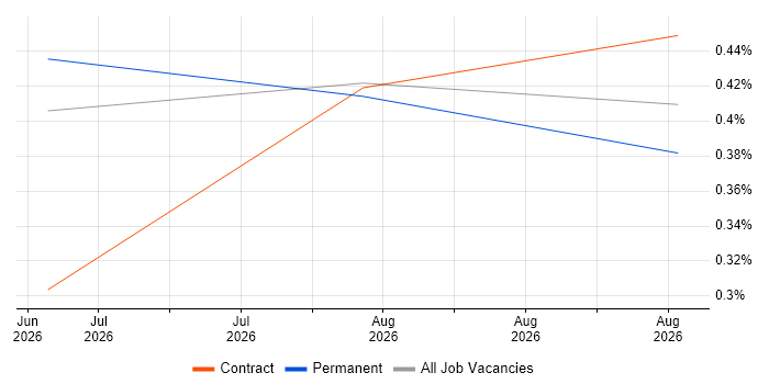 AI Agents job vacancy trend in Hertfordshire
