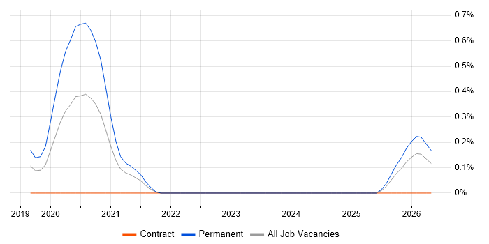 AI Transformation job vacancy trend in Hertfordshire