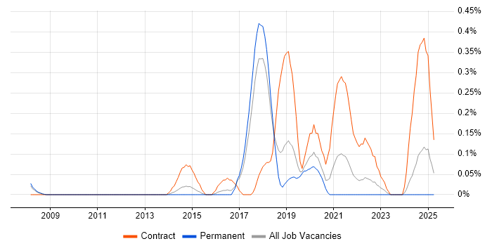 Job vacancy trend for Akamai in Hertfordshire Job vacancy trend for Akamai in Hertfordshire