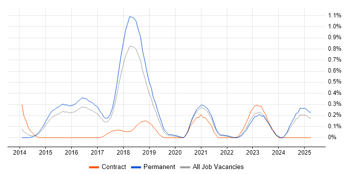 Job vacancy trend for Akka in Hertfordshire Job vacancy trend for Akka in Hertfordshire