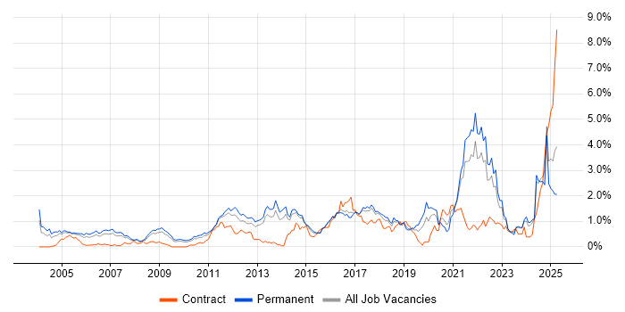 Job vacancy trend for Algorithms in Hertfordshire