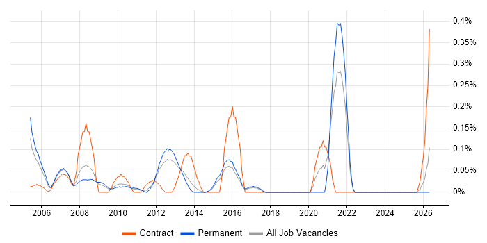 Altera job vacancy trend in Hertfordshire