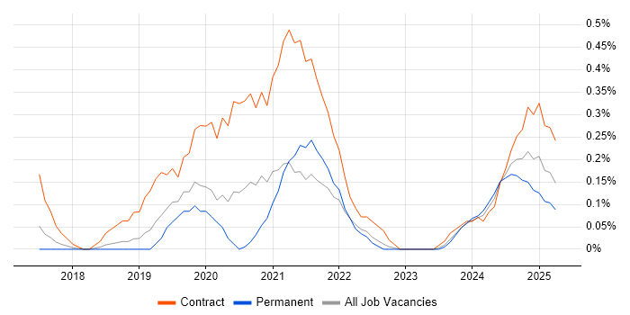 Job vacancy trend for Amazon Aurora in Hertfordshire