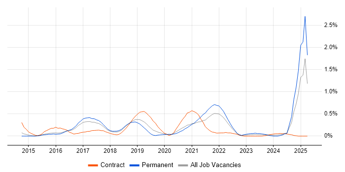 Job vacancy trend for Amazon CloudWatch in Hertfordshire