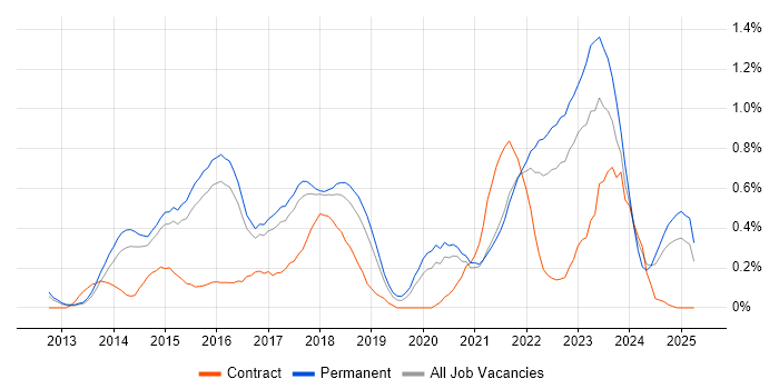 Job vacancy trend for Amazon EC2 in Hertfordshire Job vacancy trend for Amazon EC2 in Hertfordshire