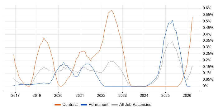 Amazon ECS job vacancy trend in Hertfordshire