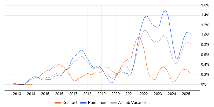 Job vacancy trend for Amazon RDS in Hertfordshire