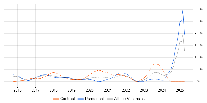 Job vacancy trend for Amazon SQS in Hertfordshire Job vacancy trend for Amazon SQS in Hertfordshire