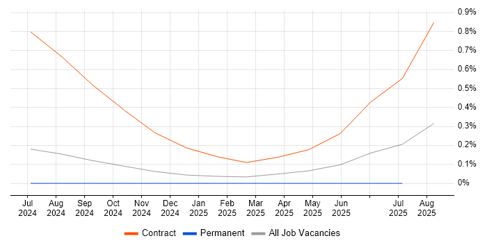 Job vacancy trend for Amplitude in Hertfordshire