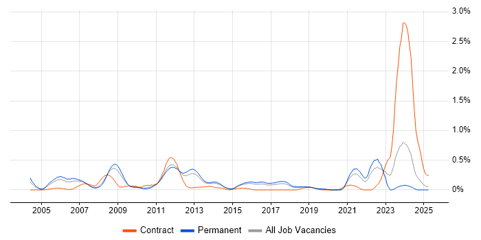Job vacancy trend for Analogue Electronics in Hertfordshire Job vacancy trend for Analogue Electronics in Hertfordshire