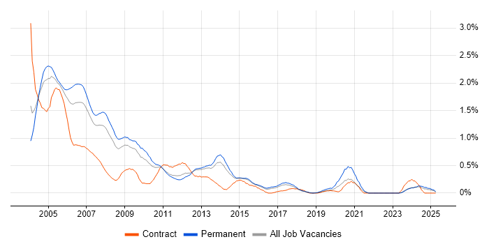 Job vacancy trend for Analyst Programmer in Hertfordshire Job vacancy trend for Analyst Programmer in Hertfordshire