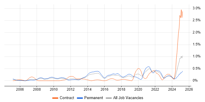 Job vacancy trend for Analytical Mindset in Hertfordshire