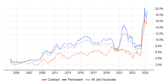 Job vacancy trend for Analytical Skills in Hertfordshire Job vacancy trend for Analytical Skills in Hertfordshire