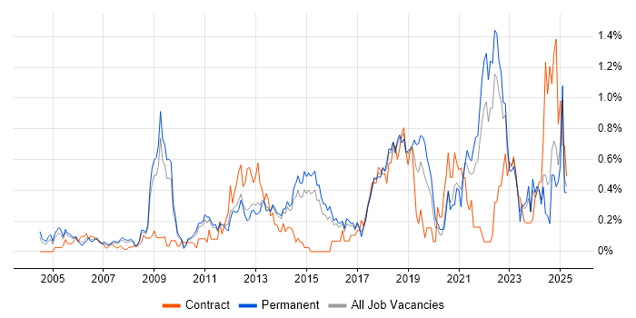 Job vacancy trend for Analytical Thinking in Hertfordshire