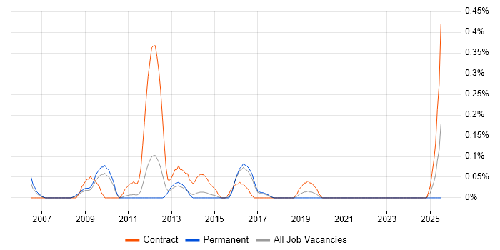 Job vacancy trend for Analytics Consultant in Hertfordshire Job vacancy trend for Analytics Consultant in Hertfordshire