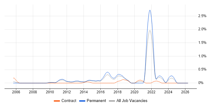 Analytics Manager job vacancy trend in Hertfordshire