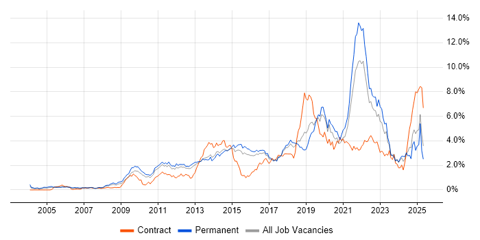 Job vacancy trend for Analytics in Hertfordshire