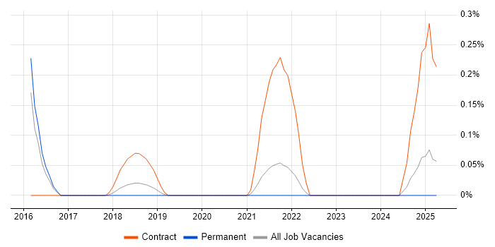 Job vacancy trend for Anaplan in Hertfordshire Job vacancy trend for Anaplan in Hertfordshire