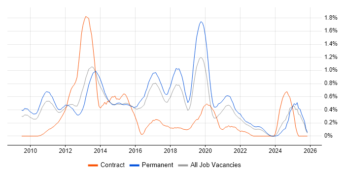 Android Development job vacancy trend in Hertfordshire