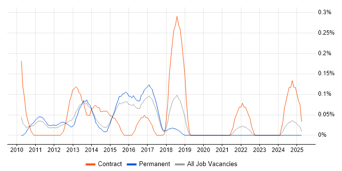 Job vacancy trend for Android Engineer in Hertfordshire Job vacancy trend for Android Engineer in Hertfordshire