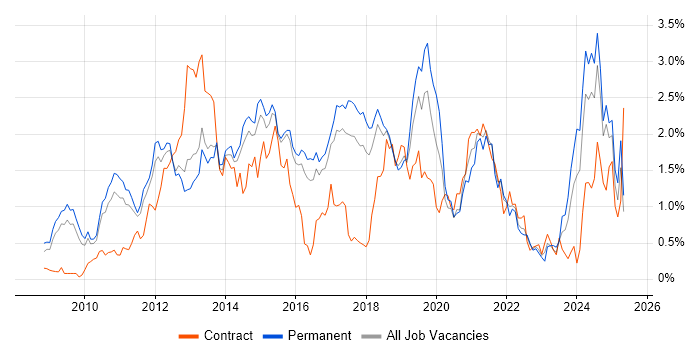 Job vacancy trend for Android in Hertfordshire Job vacancy trend for Android in Hertfordshire