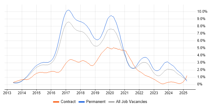 Job vacancy trend for AngularJS in Hertfordshire