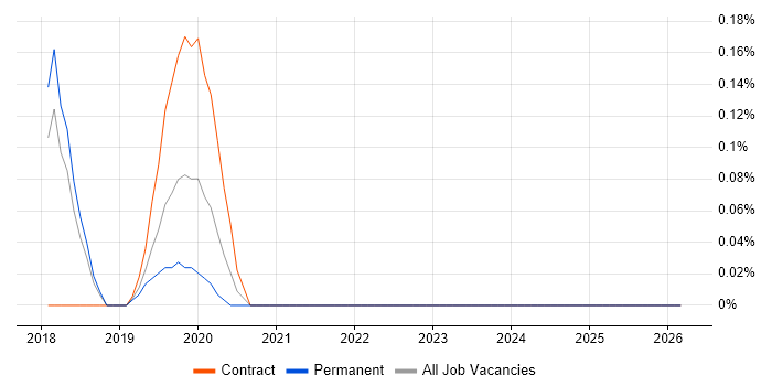 Anomaly Detection job vacancy trend in Hertfordshire