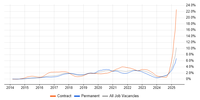 Job vacancy trend for Ansible in Hertfordshire