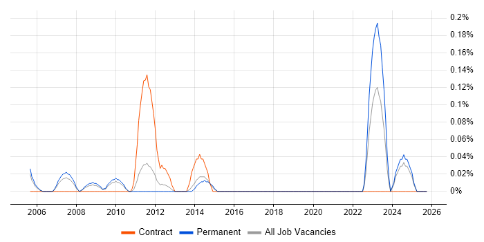 ANSYS job vacancy trend in Hertfordshire