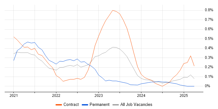 Job vacancy trend for Apache Airflow in Hertfordshire