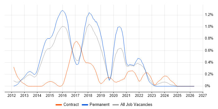 Apache Cassandra job vacancy trend in Hertfordshire