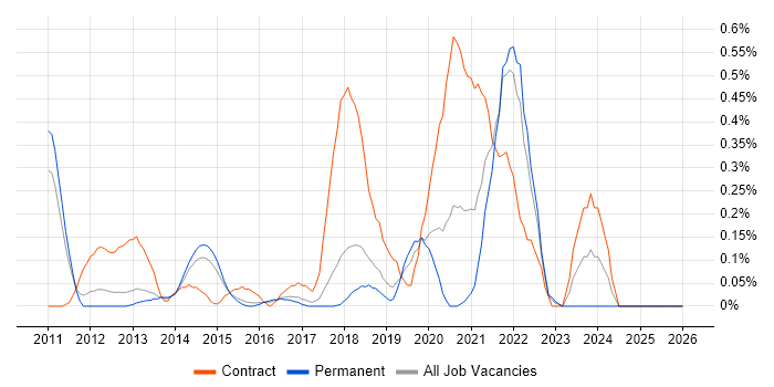 Apache Hive job vacancy trend in Hertfordshire