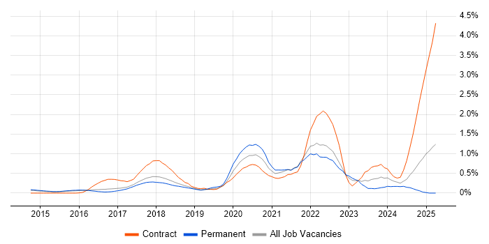 Job vacancy trend for Apache Spark in Hertfordshire Job vacancy trend for Apache Spark in Hertfordshire