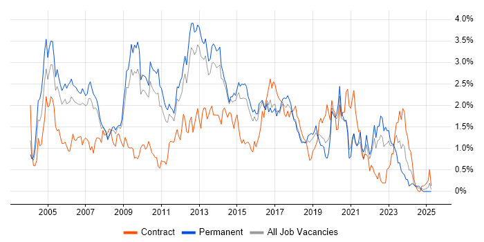 Job vacancy trend for Apache in Hertfordshire