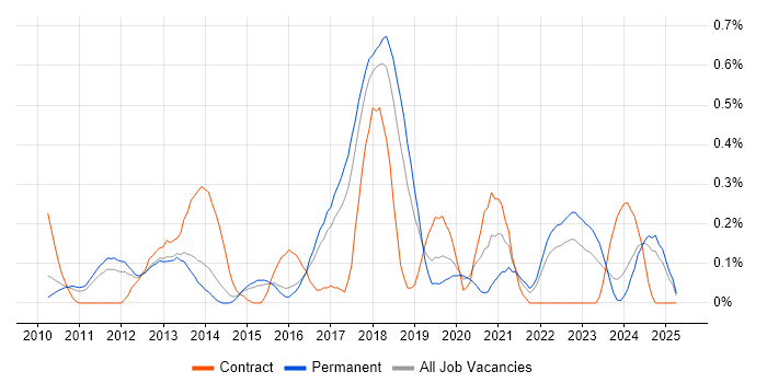Job vacancy trend for Apex Code in Hertfordshire Job vacancy trend for Apex Code in Hertfordshire