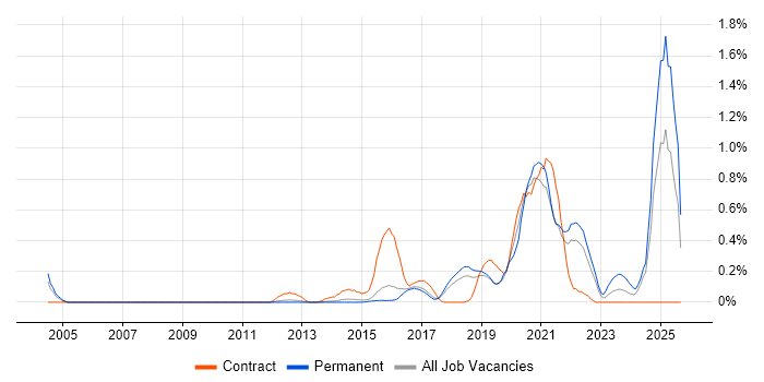 API Design job vacancy trend in Hertfordshire API Design job vacancy trend in Hertfordshire